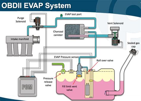 emission system repair cost|What is Your Evaporative Emissions System and Why。